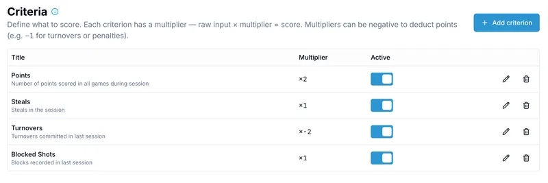 OnlineDraft scoring criteria with multipliers, including a negative penalty multiplier